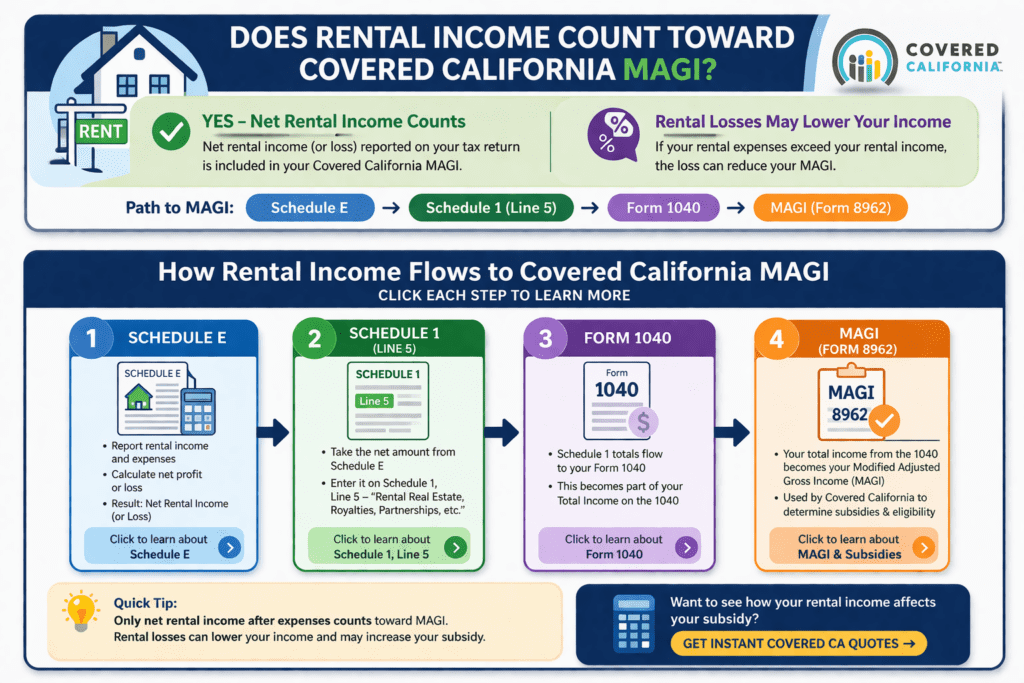 Rental Income & Covered CA MAGI