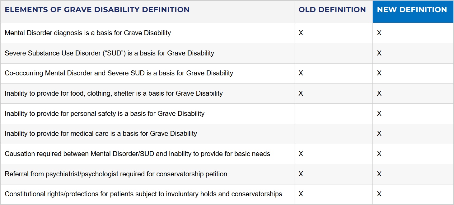 comparison chart grave disability
