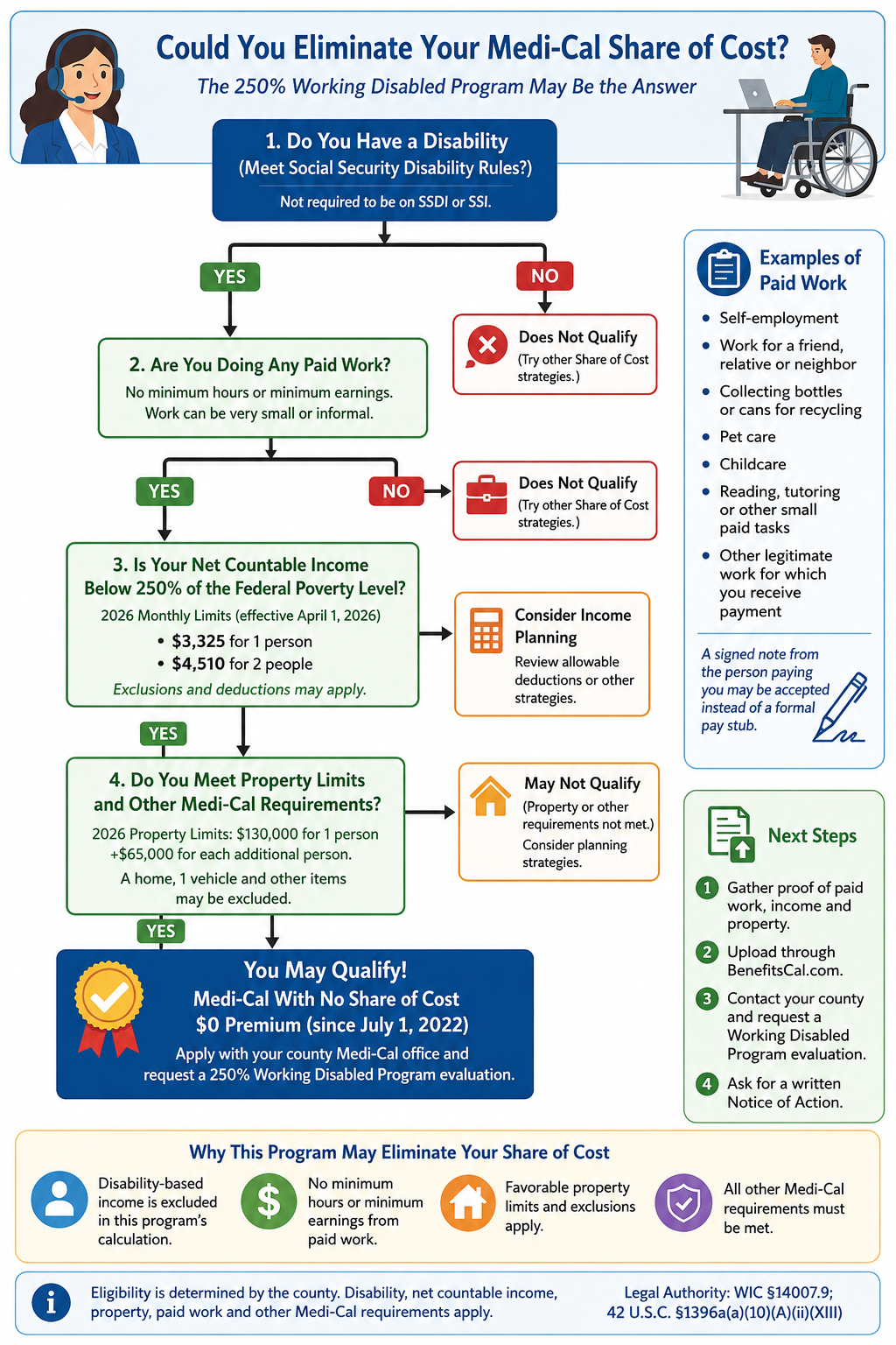 Flow chart 250% working disabled