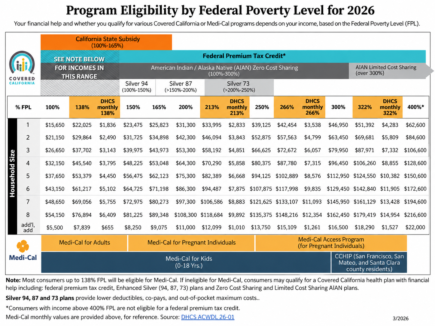 Covered CA FPL Federal Poverty Level Chart