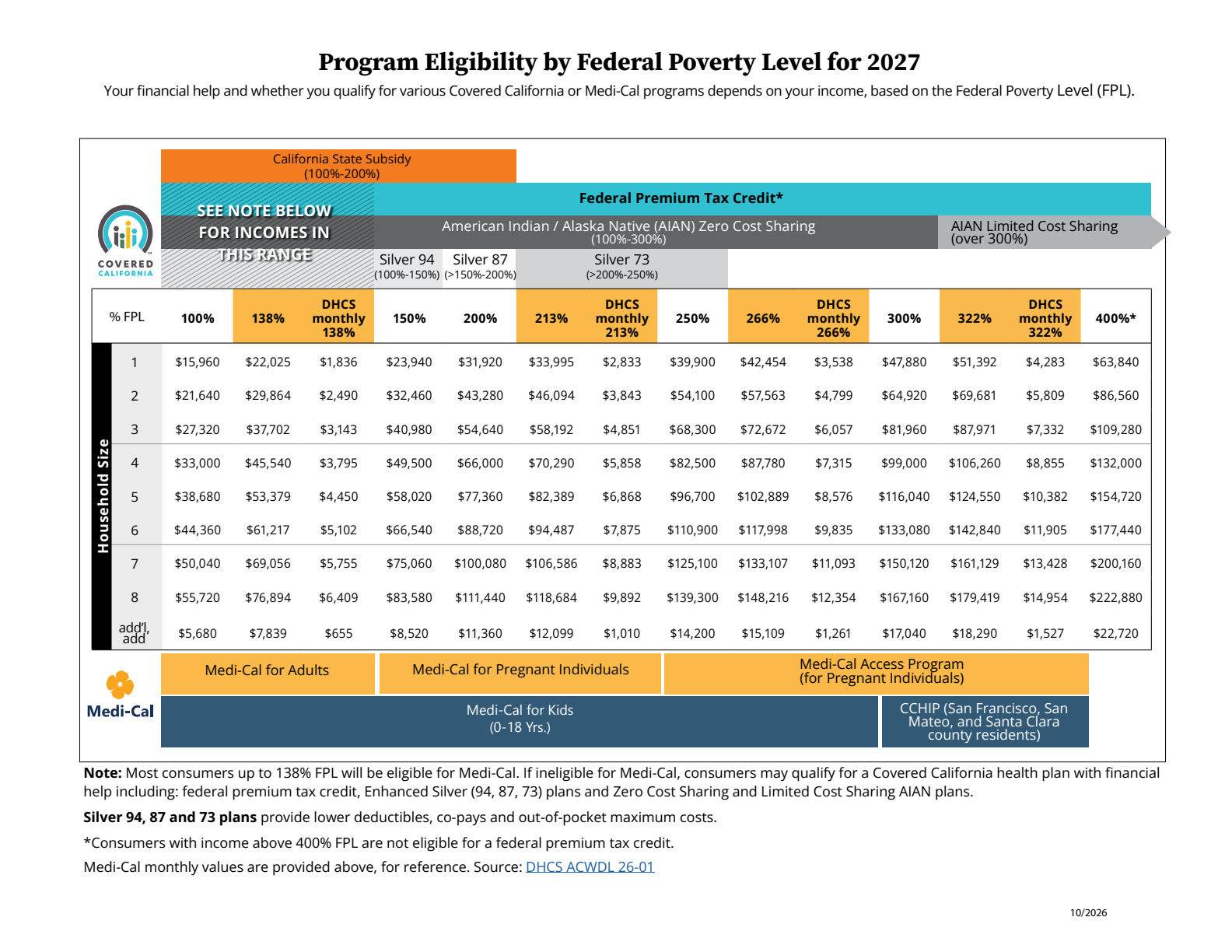 2027 Income Chart Covered CA